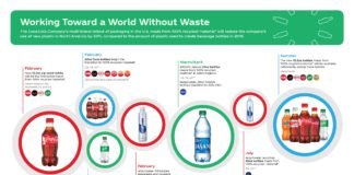 Coca-Cola, ABD’de Geri Dönüştürülmüş Plastik Şişeler Kullanmaya Başlıyor