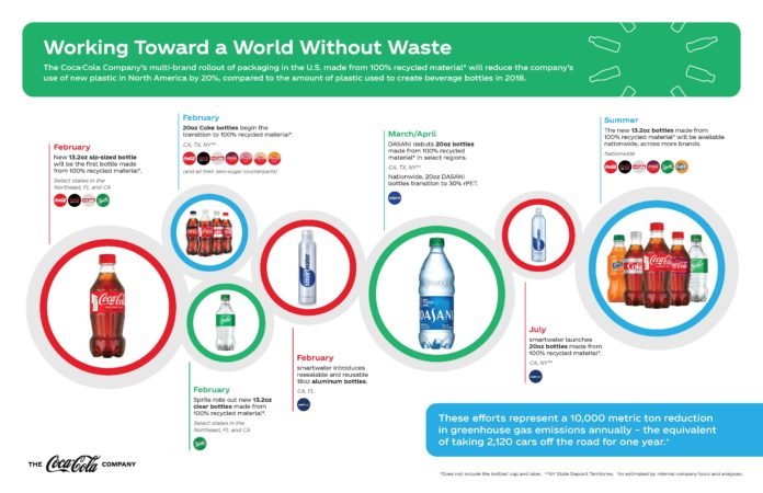 Coca-Cola, ABD’de Geri Dönüştürülmüş Plastik Şişeler Kullanmaya Başlıyor