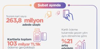 BKM verilerine göre Şubat ayında kartlarla yapılan ödemeler yüzde 21 arttı